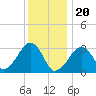 Dennisport tide chart for Saturday, January 20, 2024