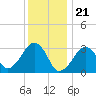 Dennisport tide chart for Sunday, January 21, 2024
