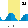 Dennisport tide chart for Monday, January 22, 2024