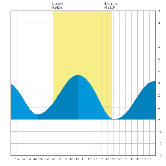 Dennisport tide chart for Wednesday, January 24, 2024