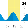 Dennisport tide chart for Wednesday, January 24, 2024