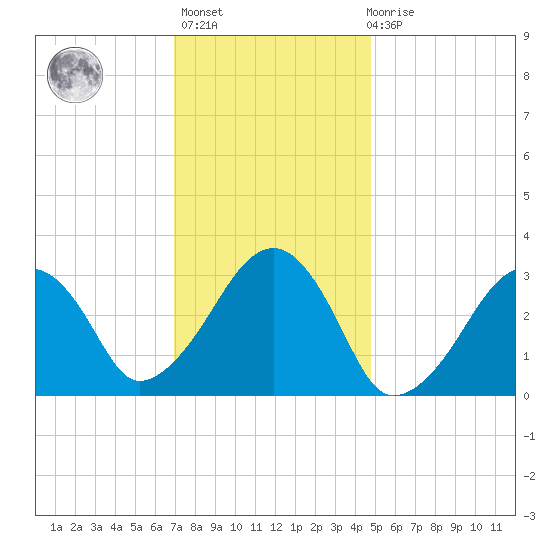 Dennisport tide chart for Thursday, January 25, 2024