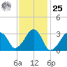 Dennisport tide chart for Thursday, January 25, 2024
