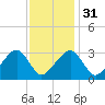 Dennisport tide chart for Wednesday, January 31, 2024