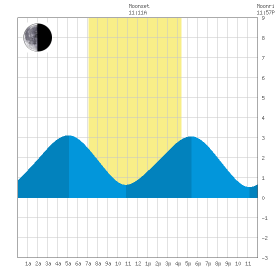 Dennisport tide chart for Wednesday, January 3, 2024