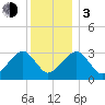 Dennisport tide chart for Wednesday, January 3, 2024