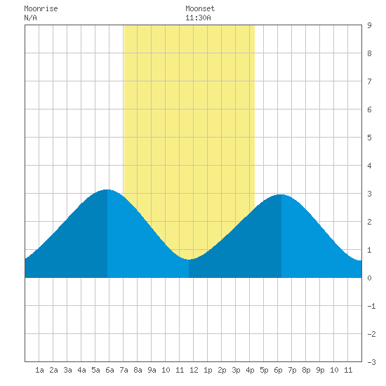 Dennisport tide chart for Thursday, January 4, 2024