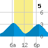 Dennisport tide chart for Friday, January 5, 2024
