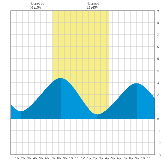 Dennisport tide chart for Sunday, January 7, 2024