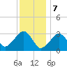 Dennisport tide chart for Sunday, January 7, 2024