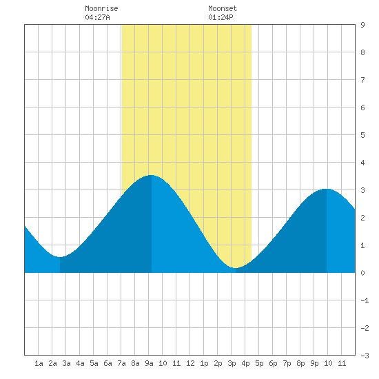 Dennisport tide chart for Monday, January 8, 2024