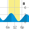Dennisport tide chart for Monday, January 8, 2024