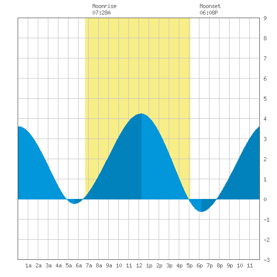 Dennisport tide chart for Saturday, February 10, 2024