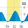 Dennisport tide chart for Sunday, February 11, 2024