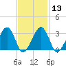 Dennisport tide chart for Tuesday, February 13, 2024