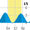 Dennisport tide chart for Thursday, February 15, 2024