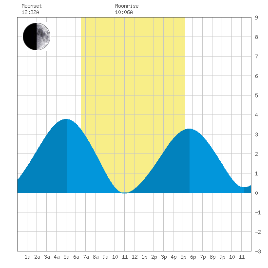 Dennisport tide chart for Friday, February 16, 2024