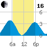Dennisport tide chart for Friday, February 16, 2024