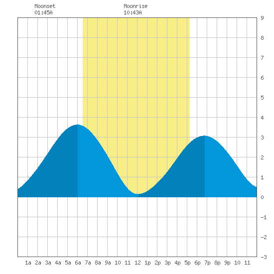Dennisport tide chart for Saturday, February 17, 2024