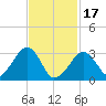 Dennisport tide chart for Saturday, February 17, 2024