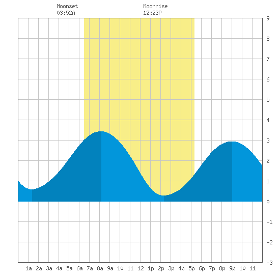 Dennisport tide chart for Monday, February 19, 2024