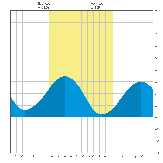 Dennisport tide chart for Tuesday, February 20, 2024