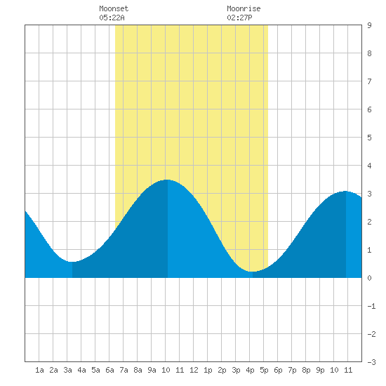 Dennisport tide chart for Wednesday, February 21, 2024