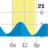 Dennisport tide chart for Wednesday, February 21, 2024