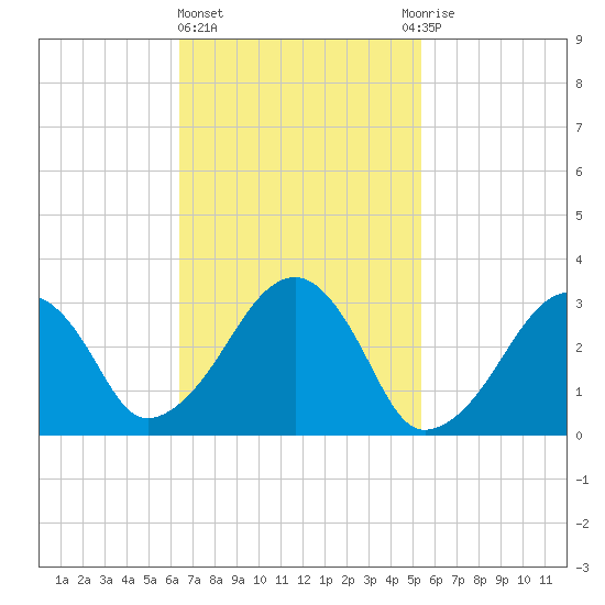 Dennisport tide chart for Friday, February 23, 2024