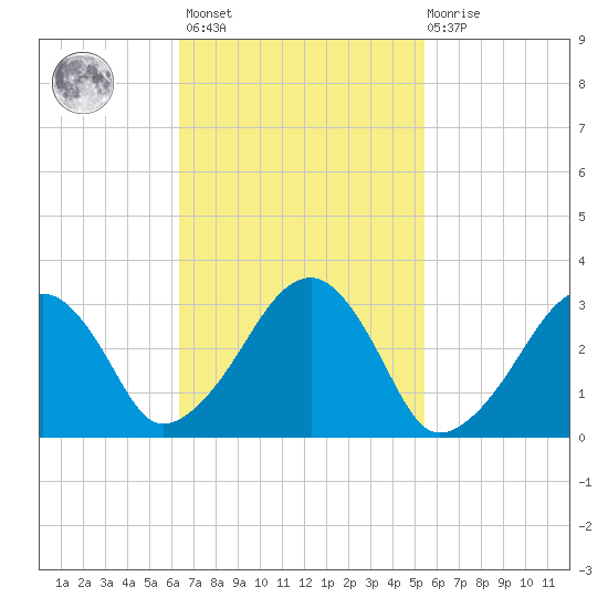 Dennisport tide chart for Saturday, February 24, 2024