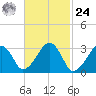 Dennisport tide chart for Saturday, February 24, 2024