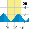 Dennisport tide chart for Thursday, February 29, 2024
