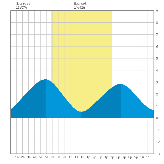 Dennisport tide chart for Saturday, February 3, 2024