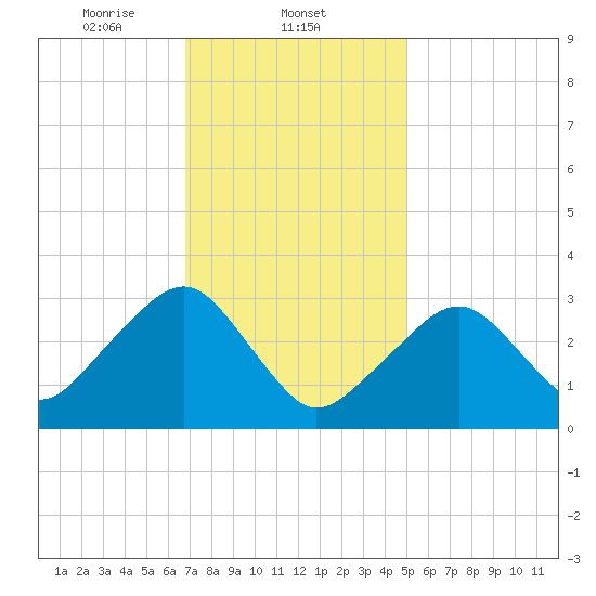 Dennisport tide chart for Sunday, February 4, 2024