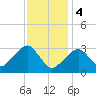 Dennisport tide chart for Sunday, February 4, 2024
