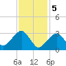 Dennisport tide chart for Monday, February 5, 2024