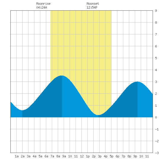 Dennisport tide chart for Tuesday, February 6, 2024