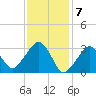 Dennisport tide chart for Wednesday, February 7, 2024