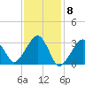 Dennisport tide chart for Thursday, February 8, 2024
