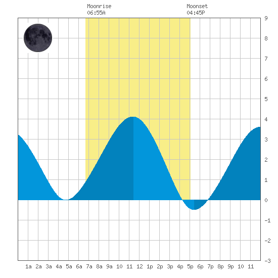 Dennisport tide chart for Friday, February 9, 2024