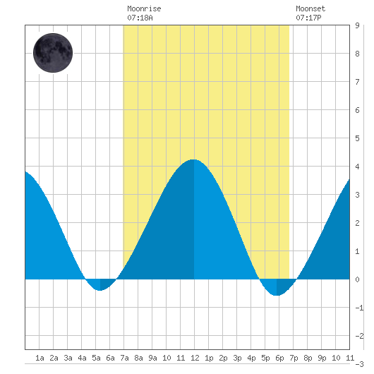 Dennisport tide chart for Sunday, March 10, 2024