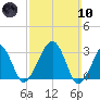 Dennisport tide chart for Sunday, March 10, 2024