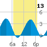 Dennisport tide chart for Wednesday, March 13, 2024