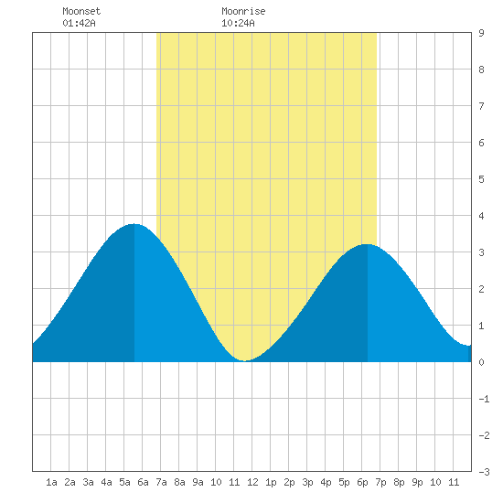 Dennisport tide chart for Saturday, March 16, 2024