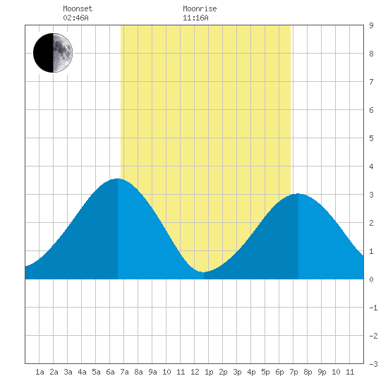 Dennisport tide chart for Sunday, March 17, 2024