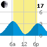 Dennisport tide chart for Sunday, March 17, 2024