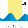 Dennisport tide chart for Tuesday, March 19, 2024