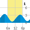 Dennisport tide chart for Friday, March 1, 2024
