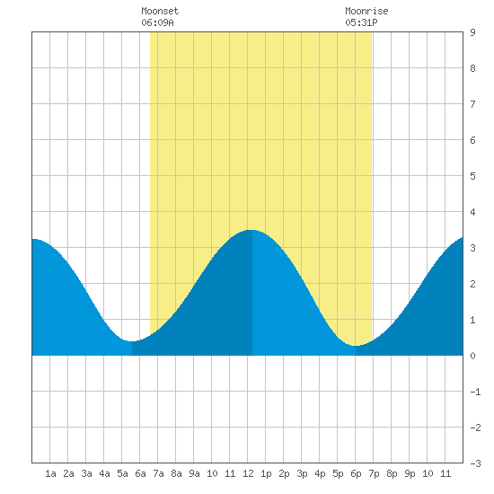 Dennisport tide chart for Saturday, March 23, 2024