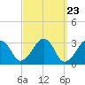 Dennisport tide chart for Saturday, March 23, 2024